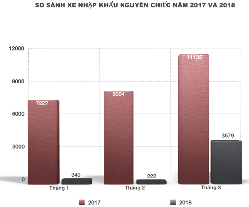 Lượng xe nhập khẩu vào Việt Nam bắt đầu tăng năm 2018, nhưng vẫn thấp hơn nhiều so với cùng kỳ 2017. (Đơn vị: xe)